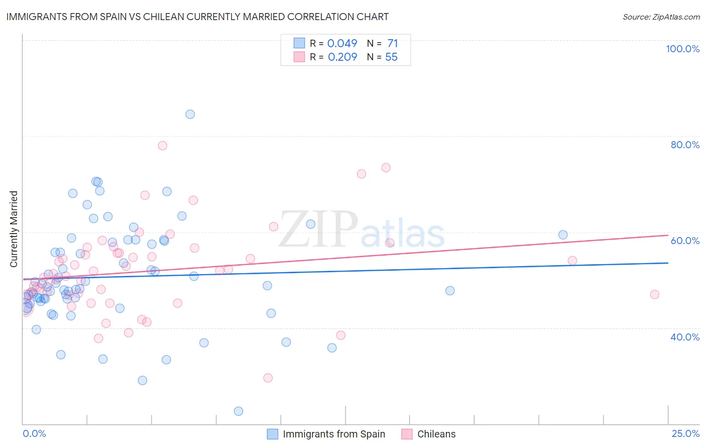 Immigrants from Spain vs Chilean Currently Married