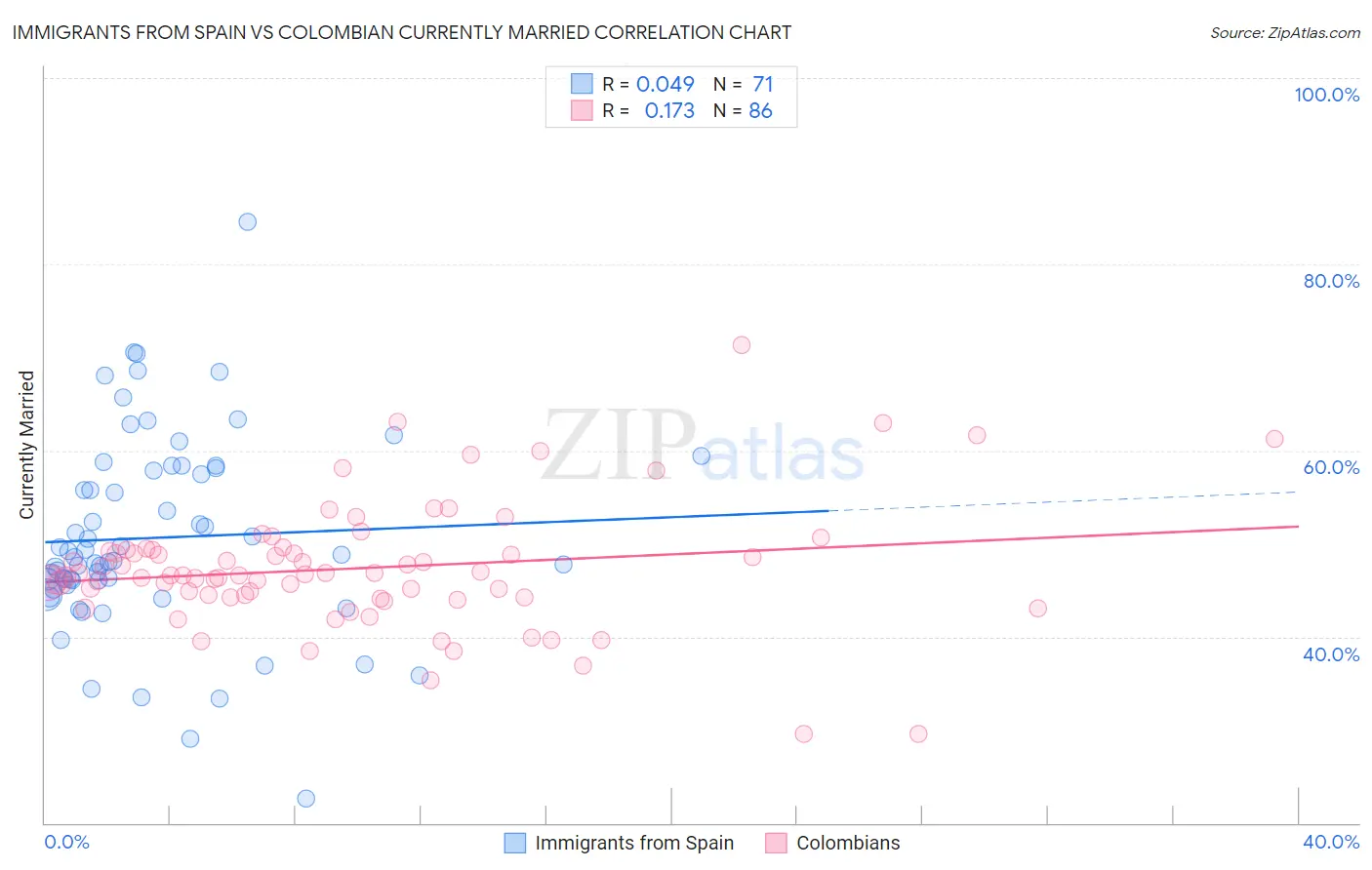 Immigrants from Spain vs Colombian Currently Married