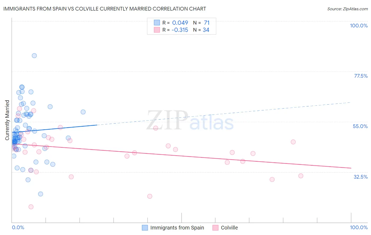 Immigrants from Spain vs Colville Currently Married