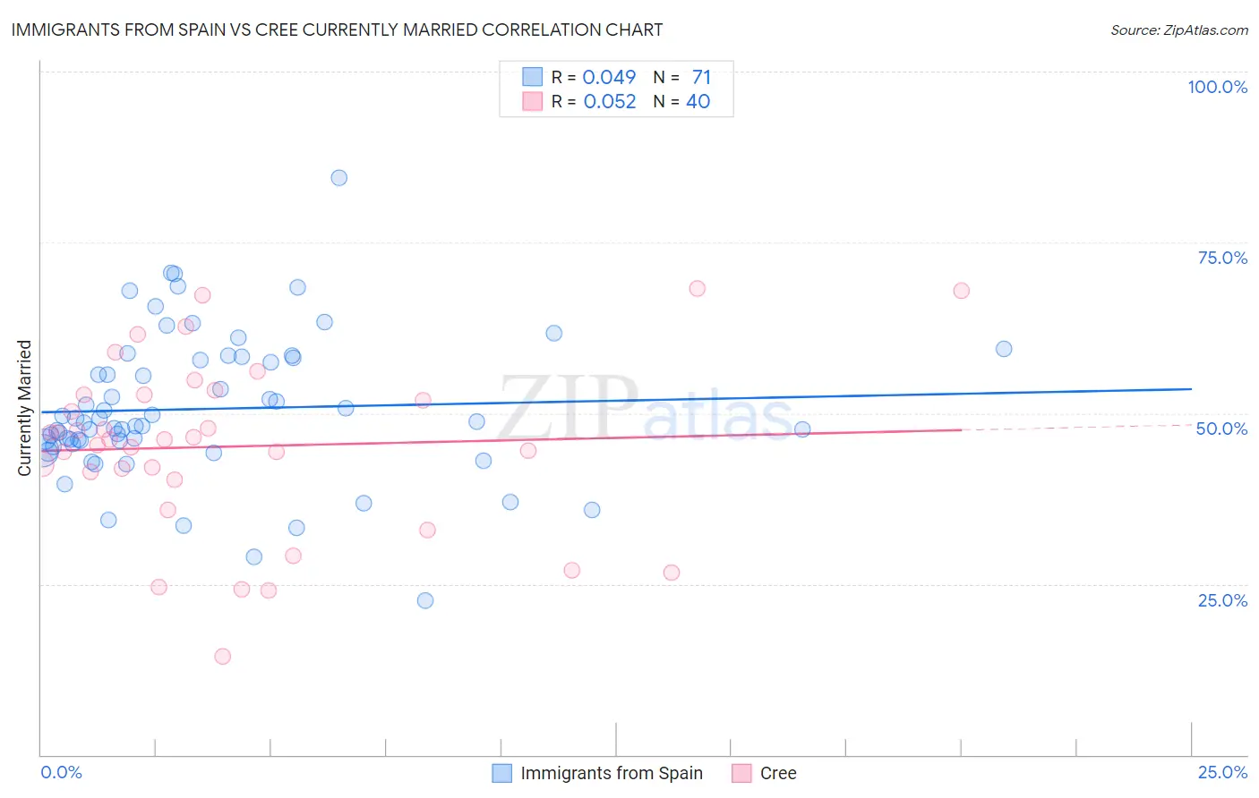 Immigrants from Spain vs Cree Currently Married
