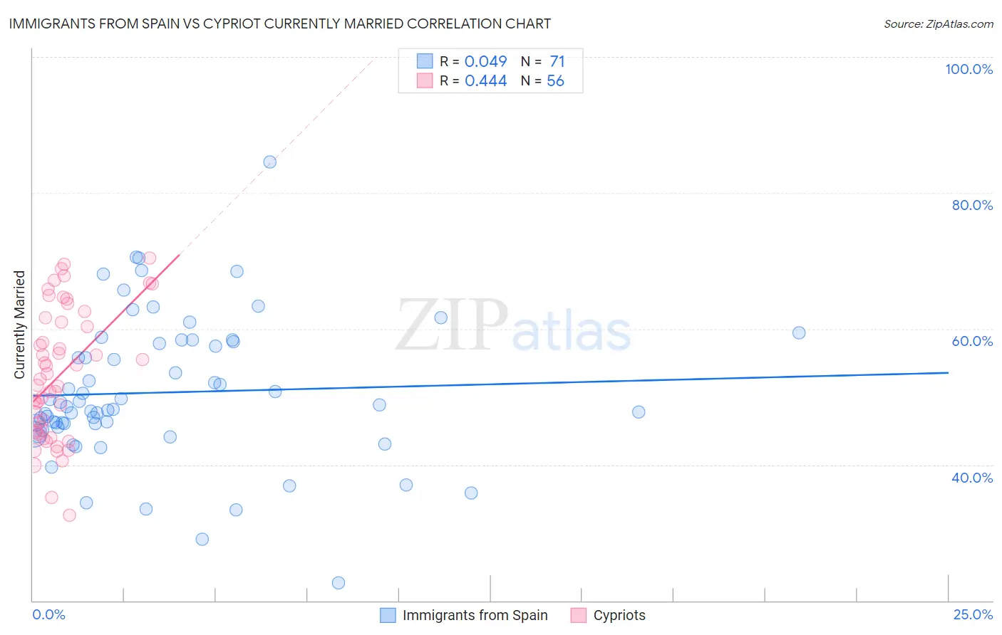 Immigrants from Spain vs Cypriot Currently Married