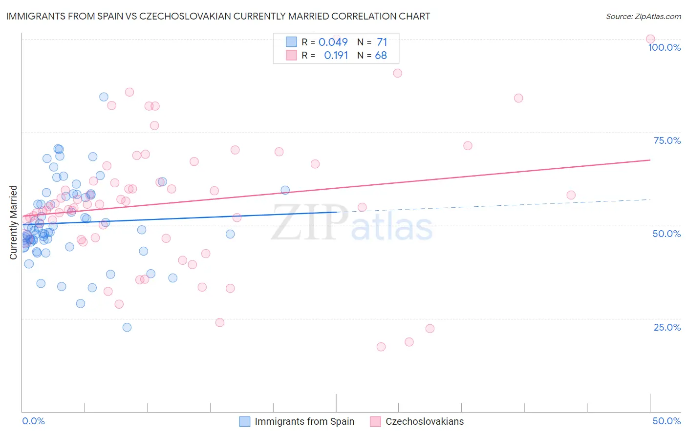 Immigrants from Spain vs Czechoslovakian Currently Married