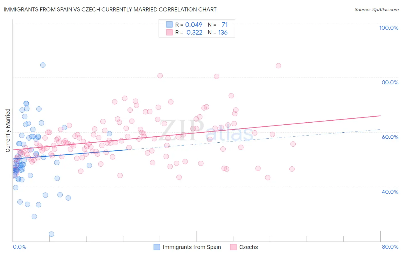 Immigrants from Spain vs Czech Currently Married