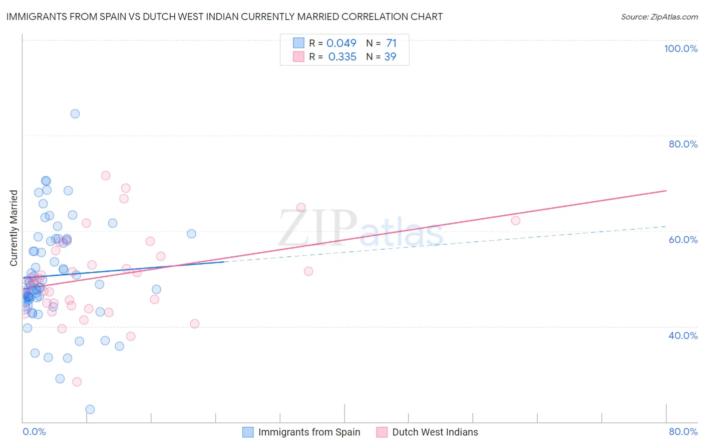 Immigrants from Spain vs Dutch West Indian Currently Married