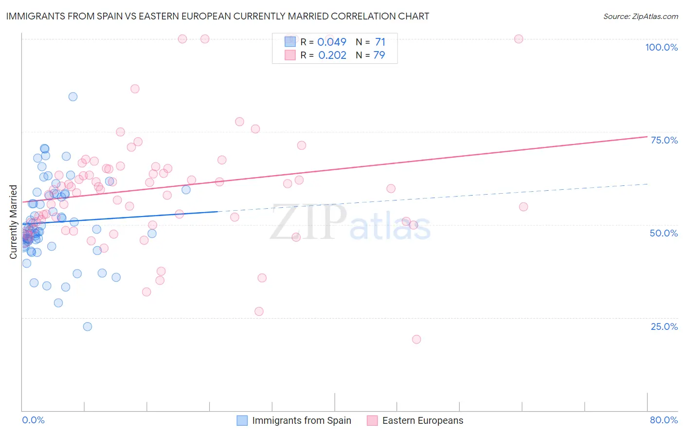 Immigrants from Spain vs Eastern European Currently Married