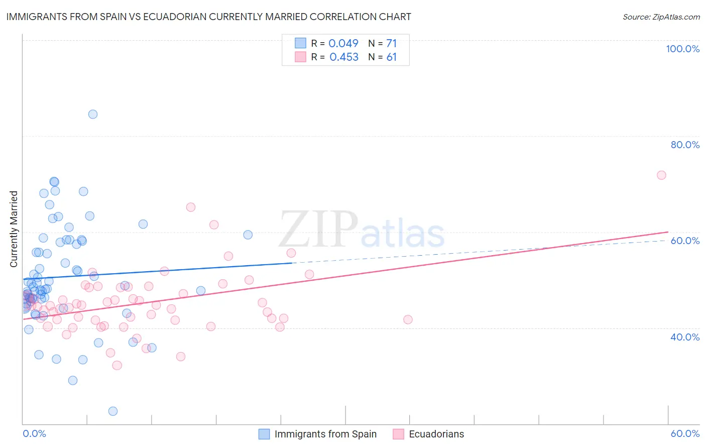 Immigrants from Spain vs Ecuadorian Currently Married