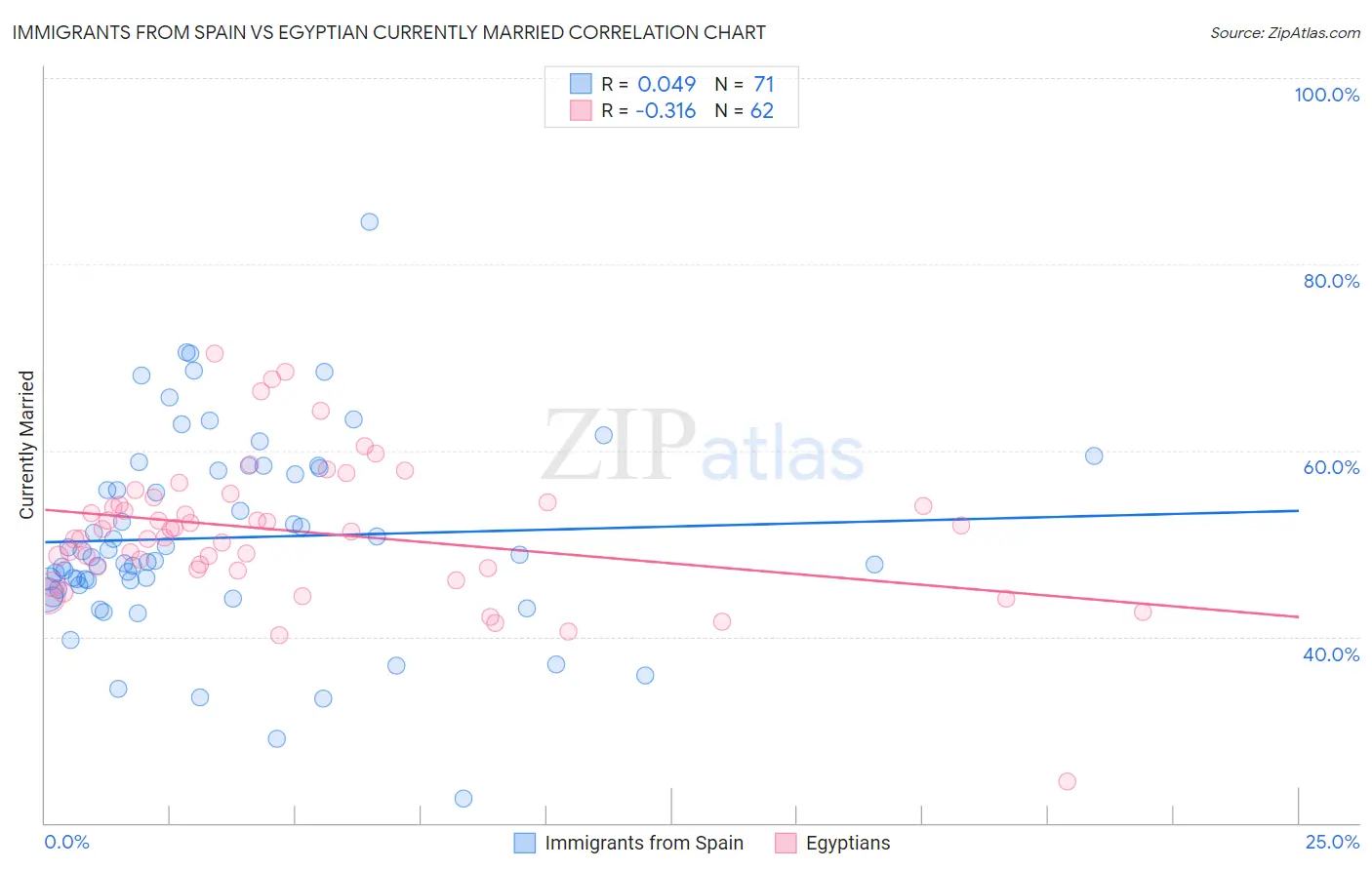 Immigrants from Spain vs Egyptian Currently Married