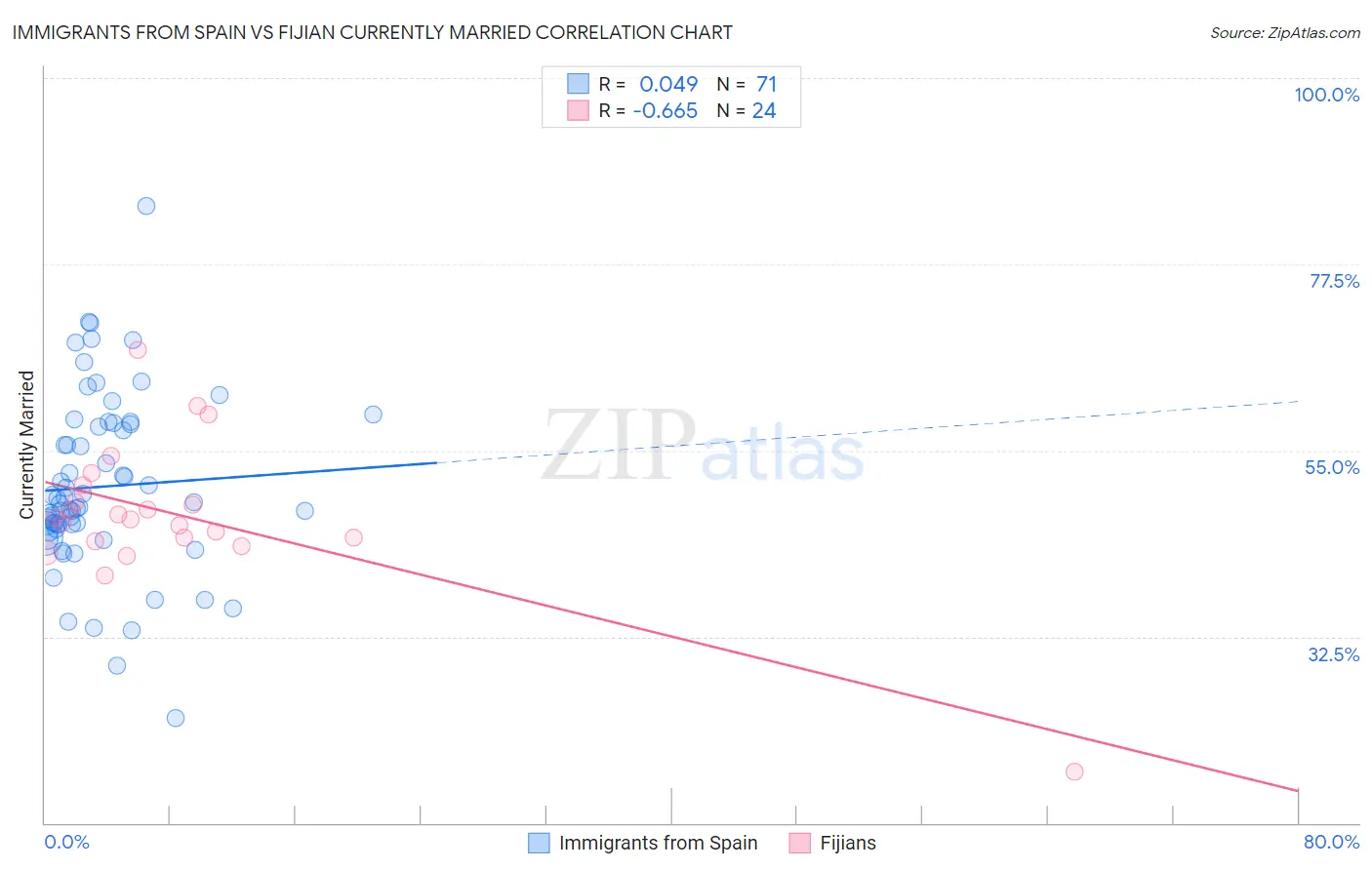 Immigrants from Spain vs Fijian Currently Married