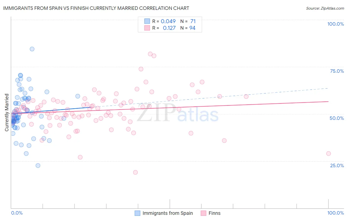 Immigrants from Spain vs Finnish Currently Married