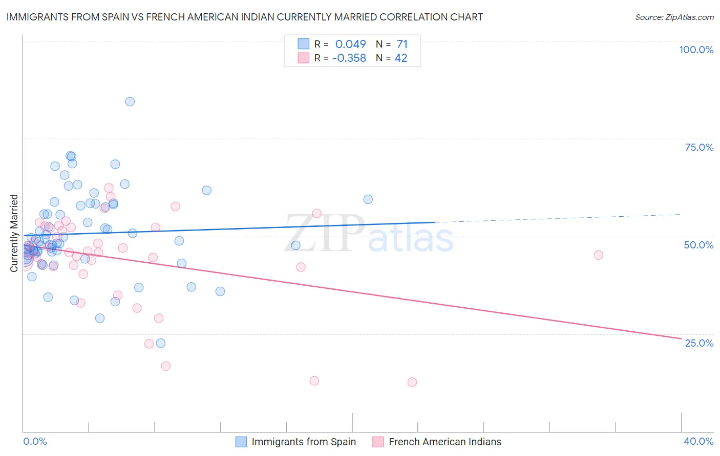 Immigrants from Spain vs French American Indian Currently Married