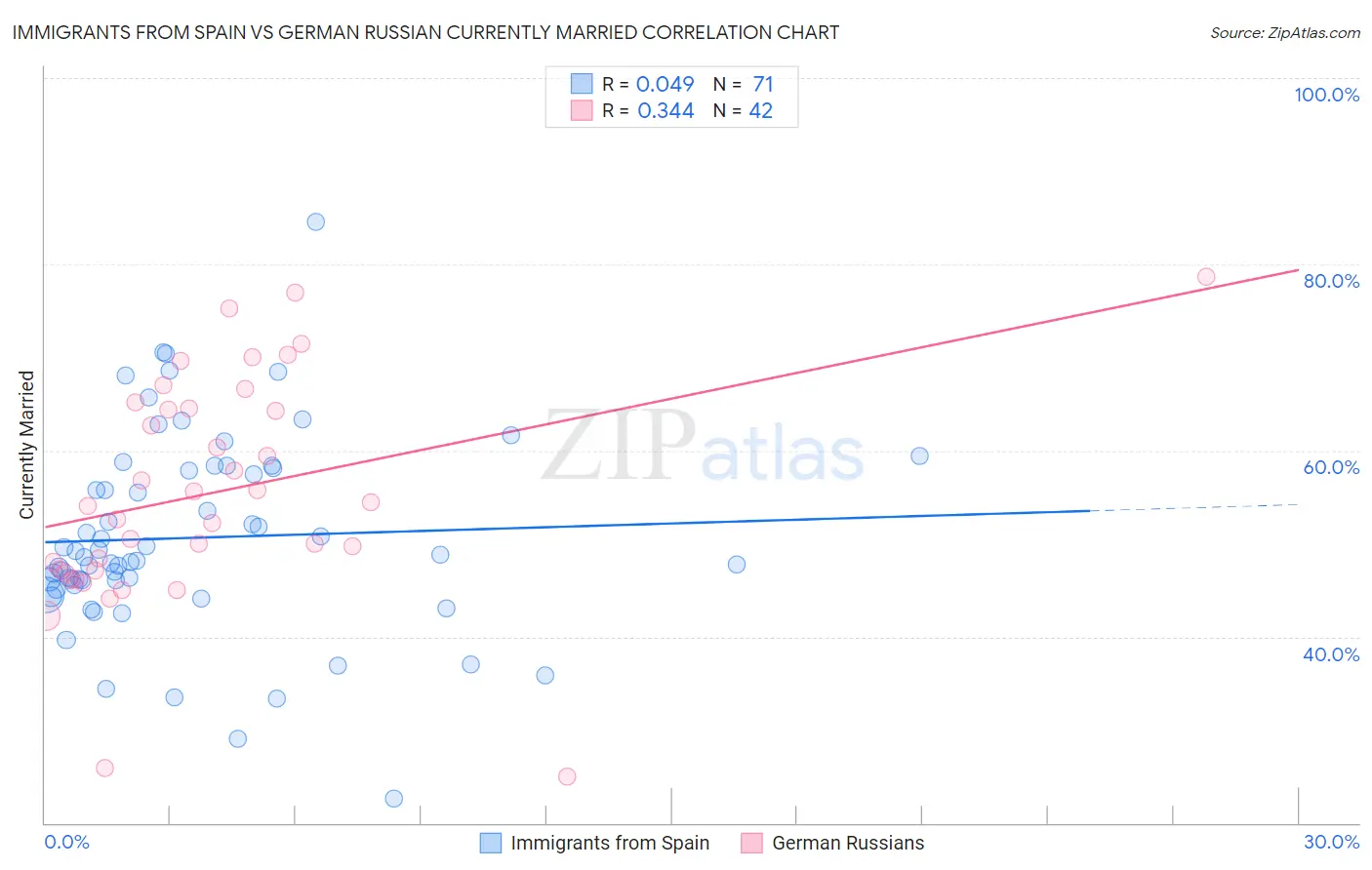 Immigrants from Spain vs German Russian Currently Married