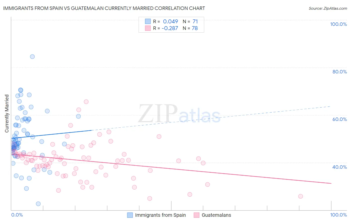 Immigrants from Spain vs Guatemalan Currently Married