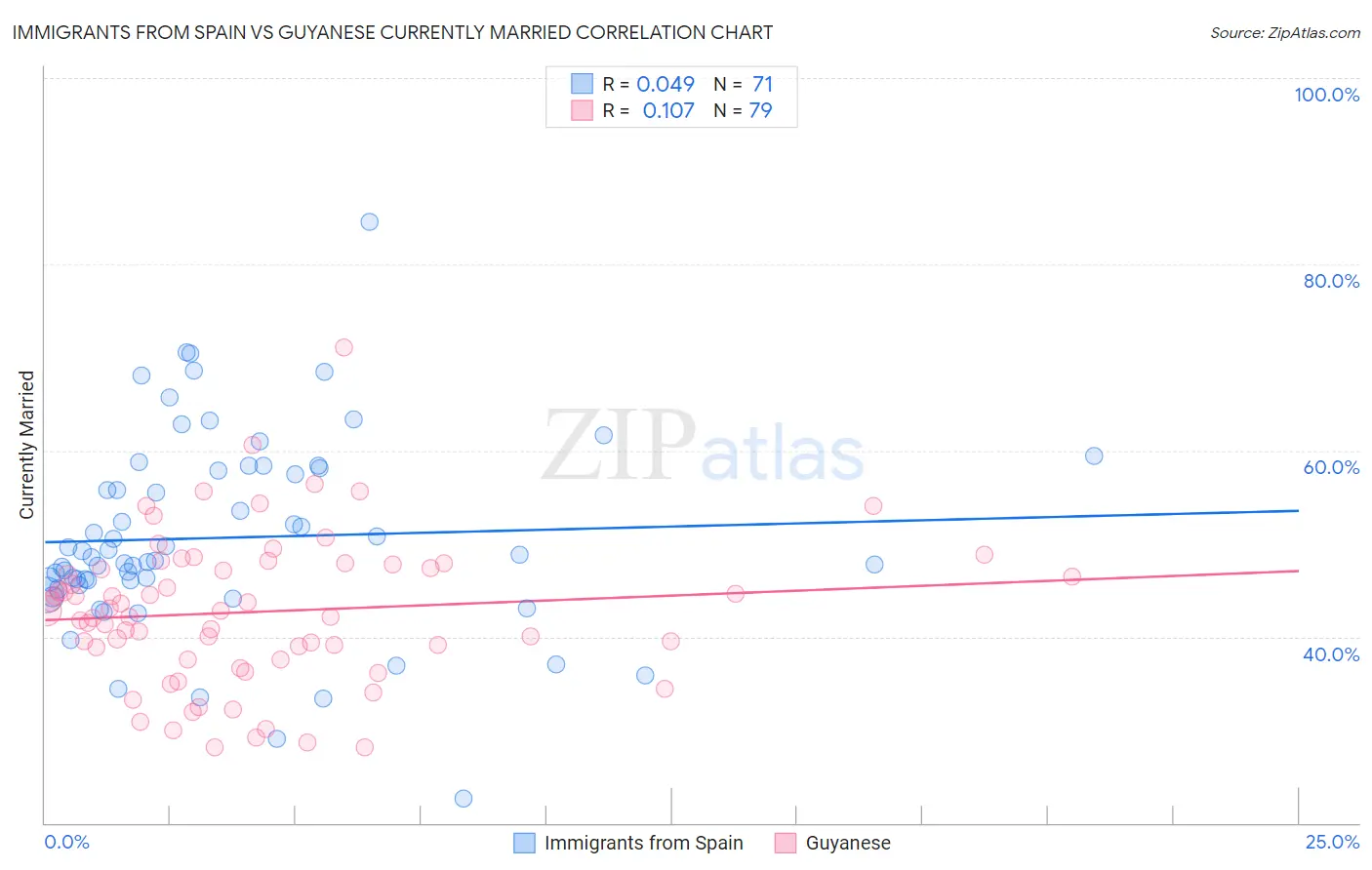 Immigrants from Spain vs Guyanese Currently Married