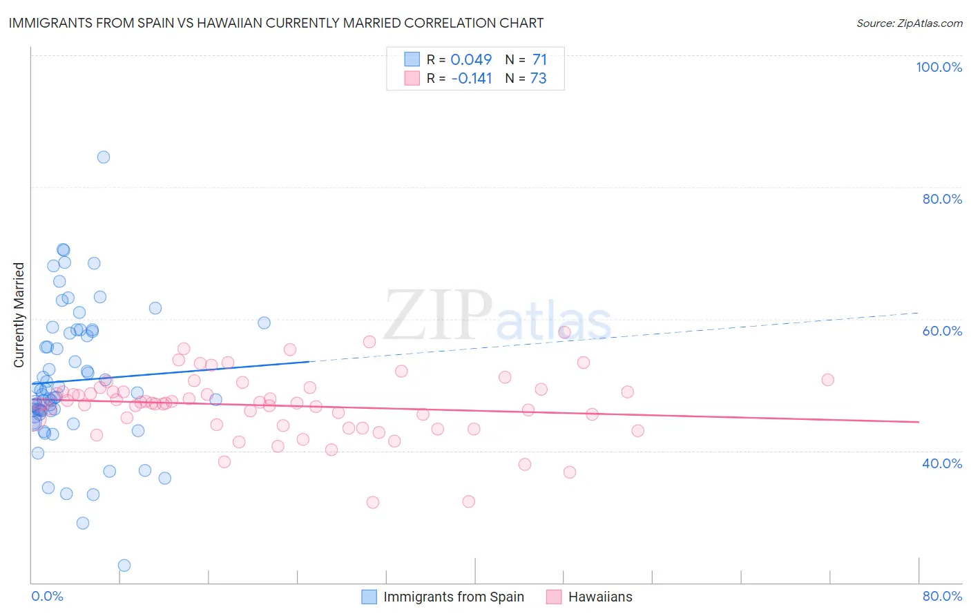 Immigrants from Spain vs Hawaiian Currently Married