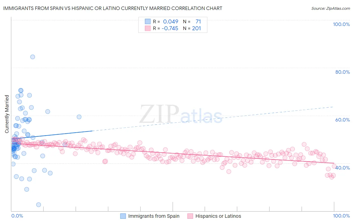 Immigrants from Spain vs Hispanic or Latino Currently Married