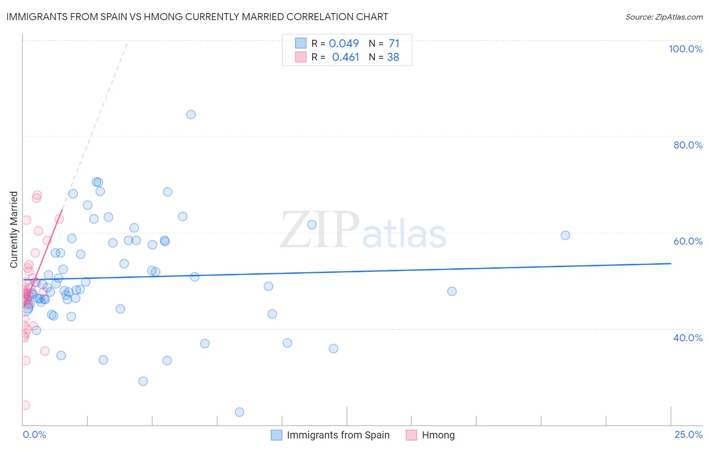 Immigrants from Spain vs Hmong Currently Married