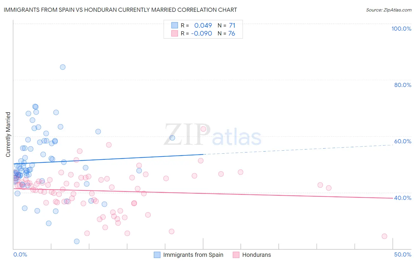 Immigrants from Spain vs Honduran Currently Married