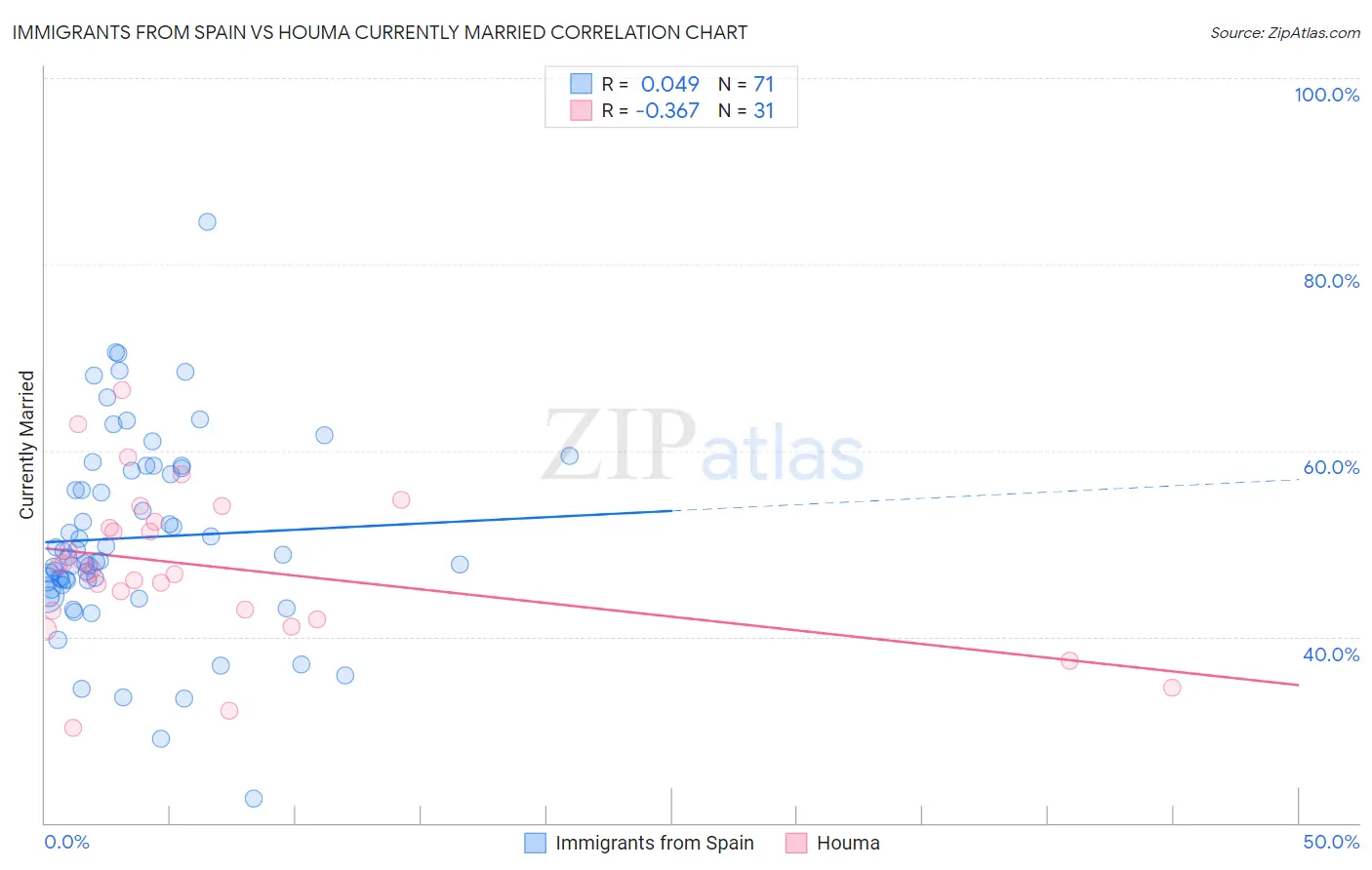 Immigrants from Spain vs Houma Currently Married
