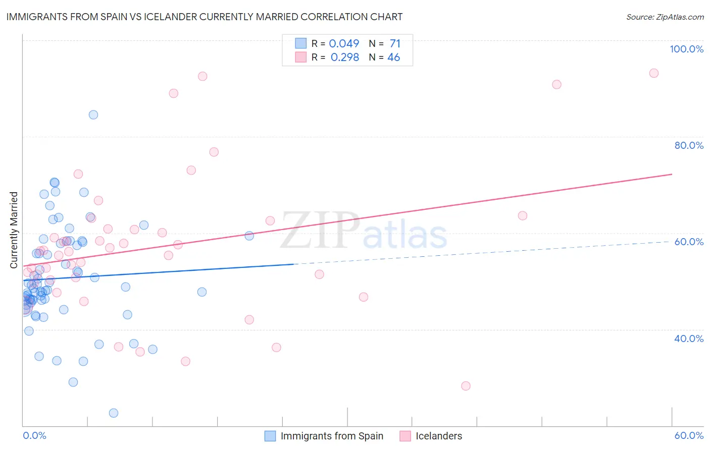 Immigrants from Spain vs Icelander Currently Married