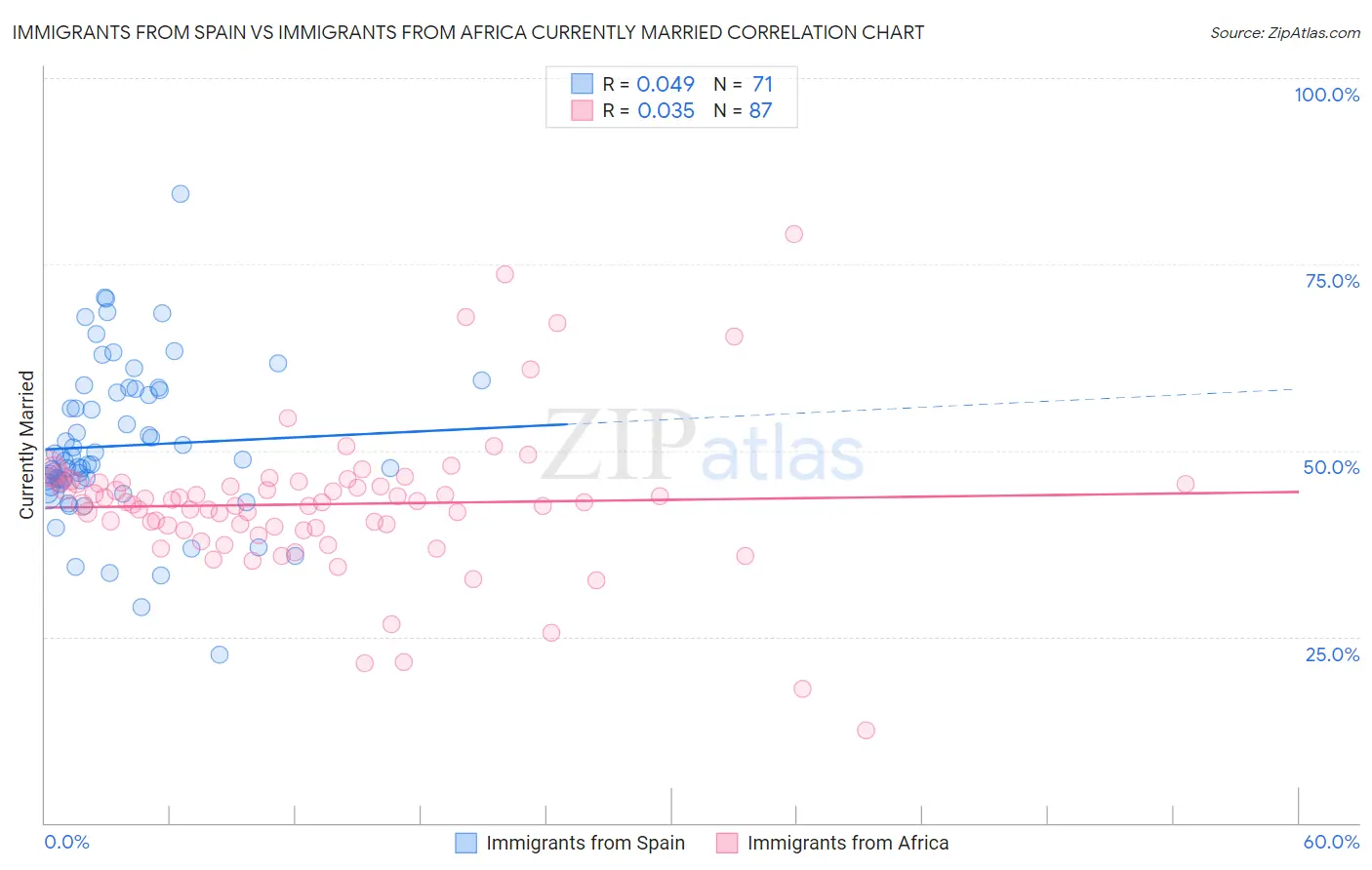 Immigrants from Spain vs Immigrants from Africa Currently Married