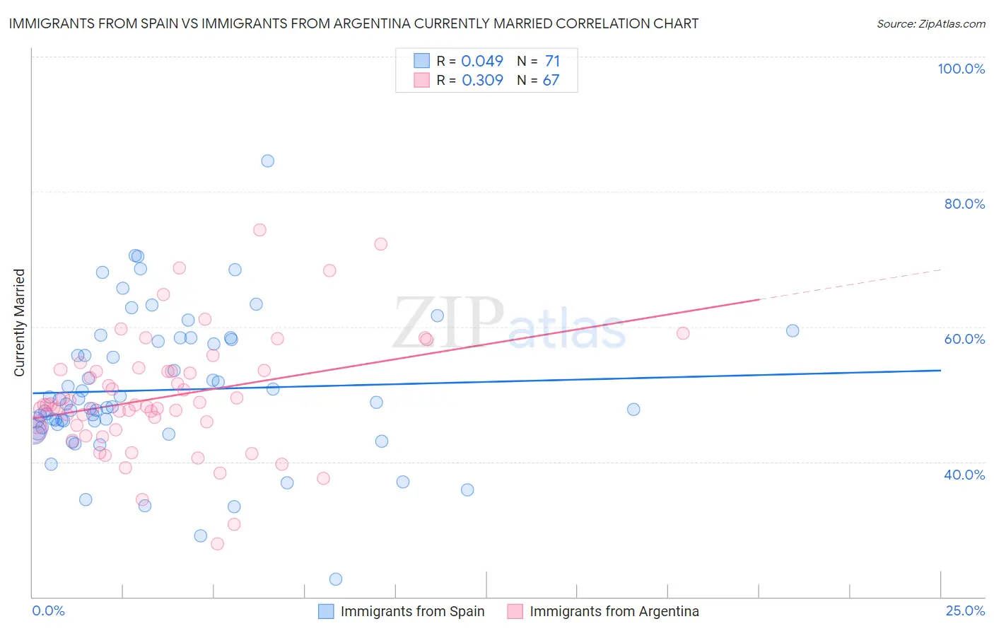 Immigrants from Spain vs Immigrants from Argentina Currently Married