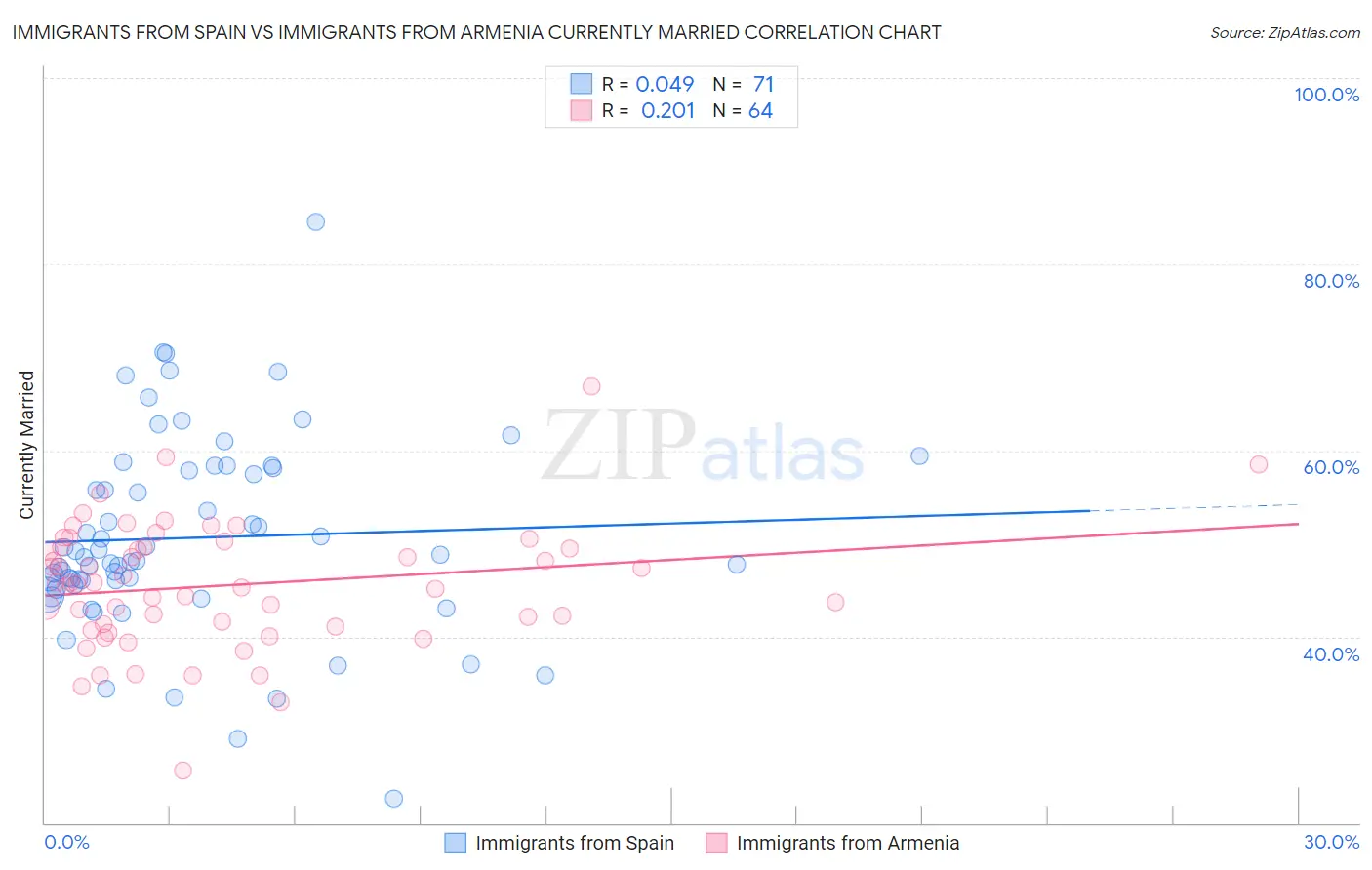 Immigrants from Spain vs Immigrants from Armenia Currently Married