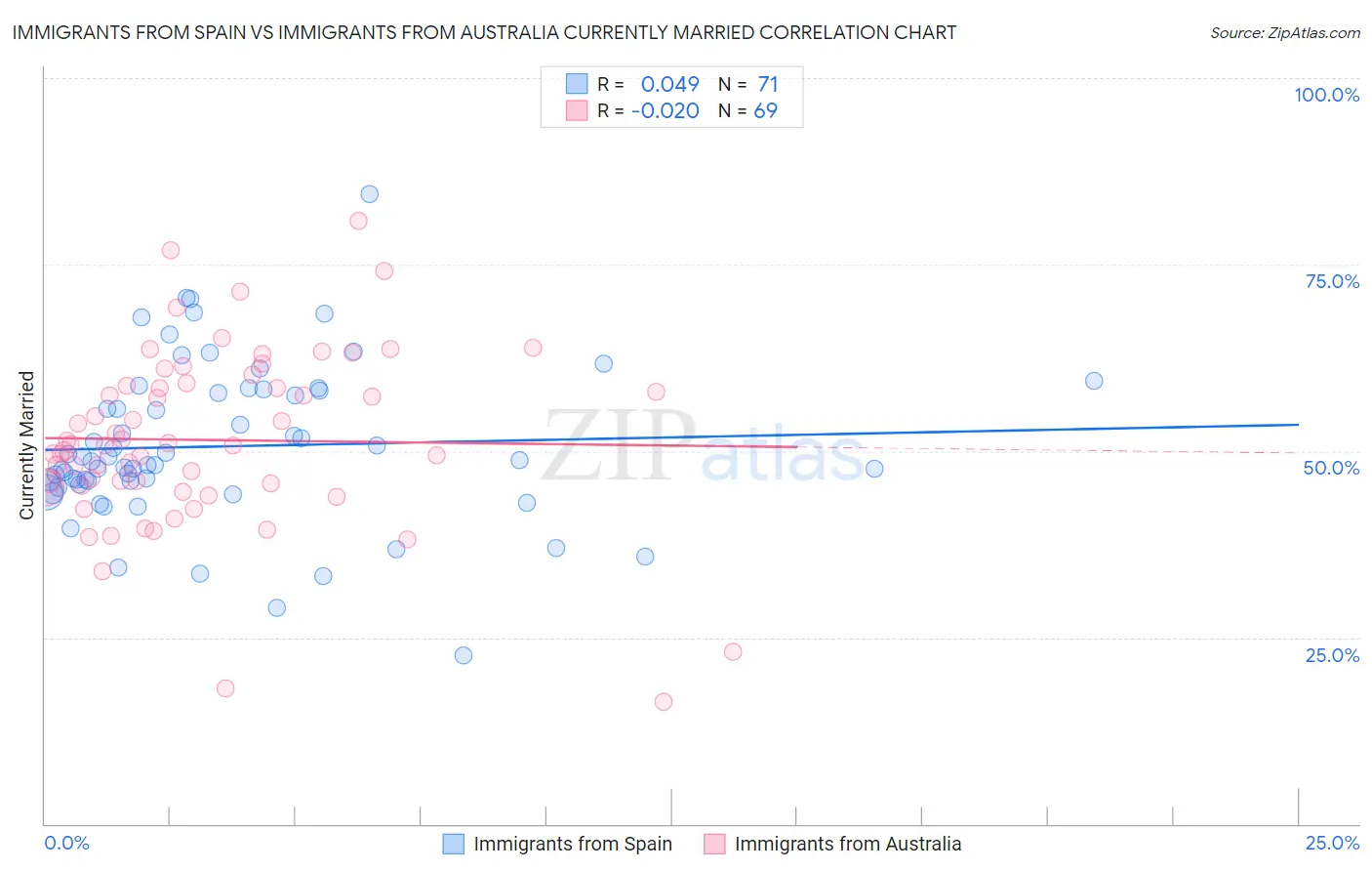 Immigrants from Spain vs Immigrants from Australia Currently Married