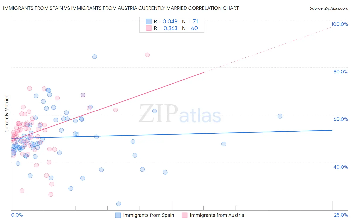 Immigrants from Spain vs Immigrants from Austria Currently Married