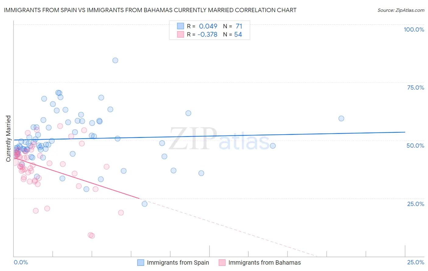 Immigrants from Spain vs Immigrants from Bahamas Currently Married