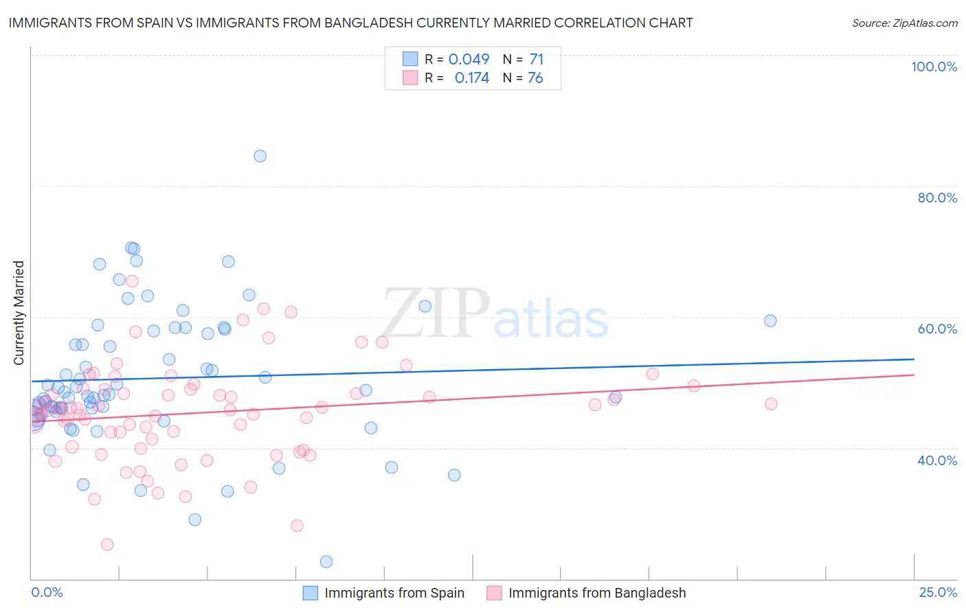 Immigrants from Spain vs Immigrants from Bangladesh Currently Married