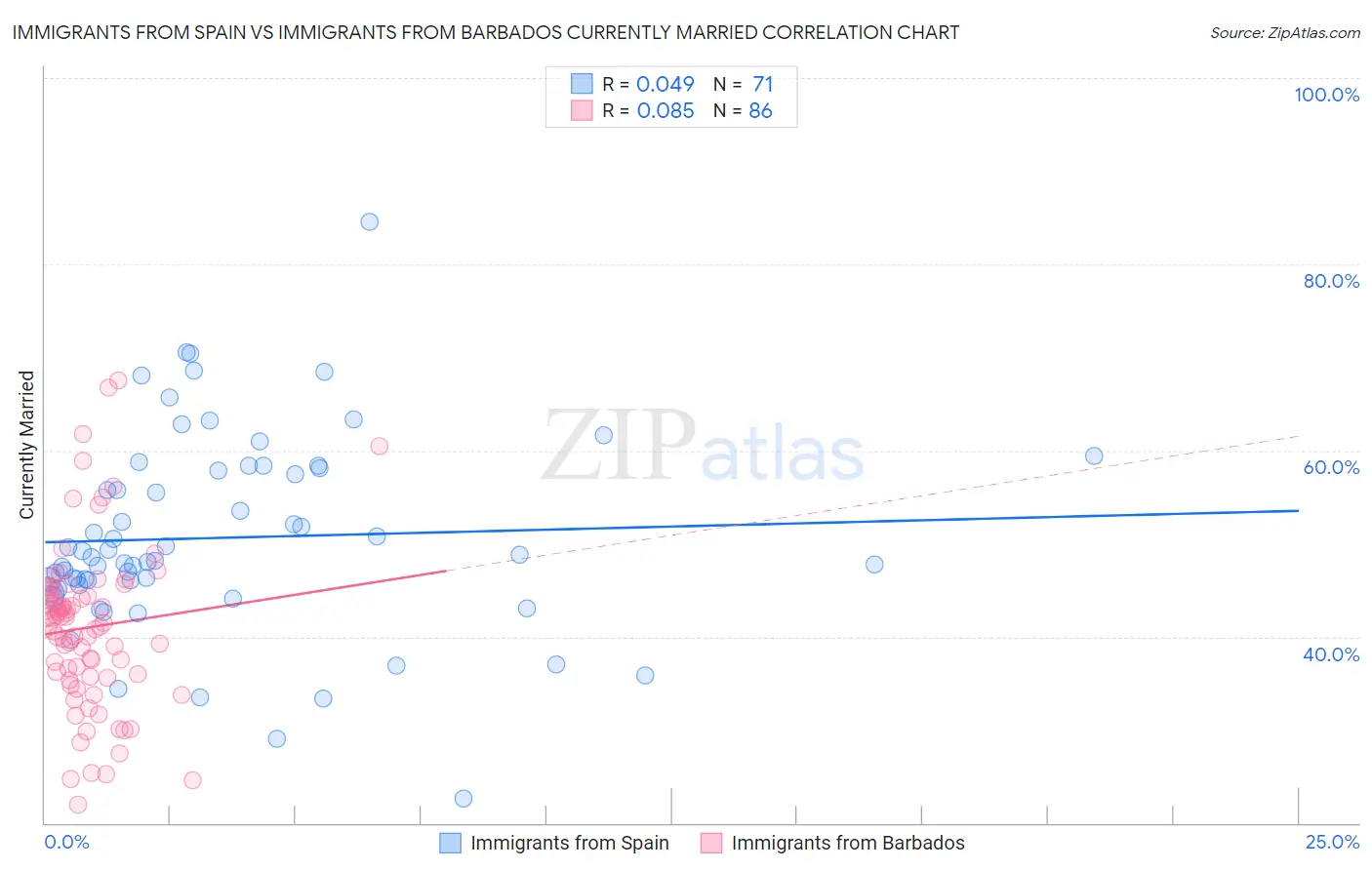 Immigrants from Spain vs Immigrants from Barbados Currently Married