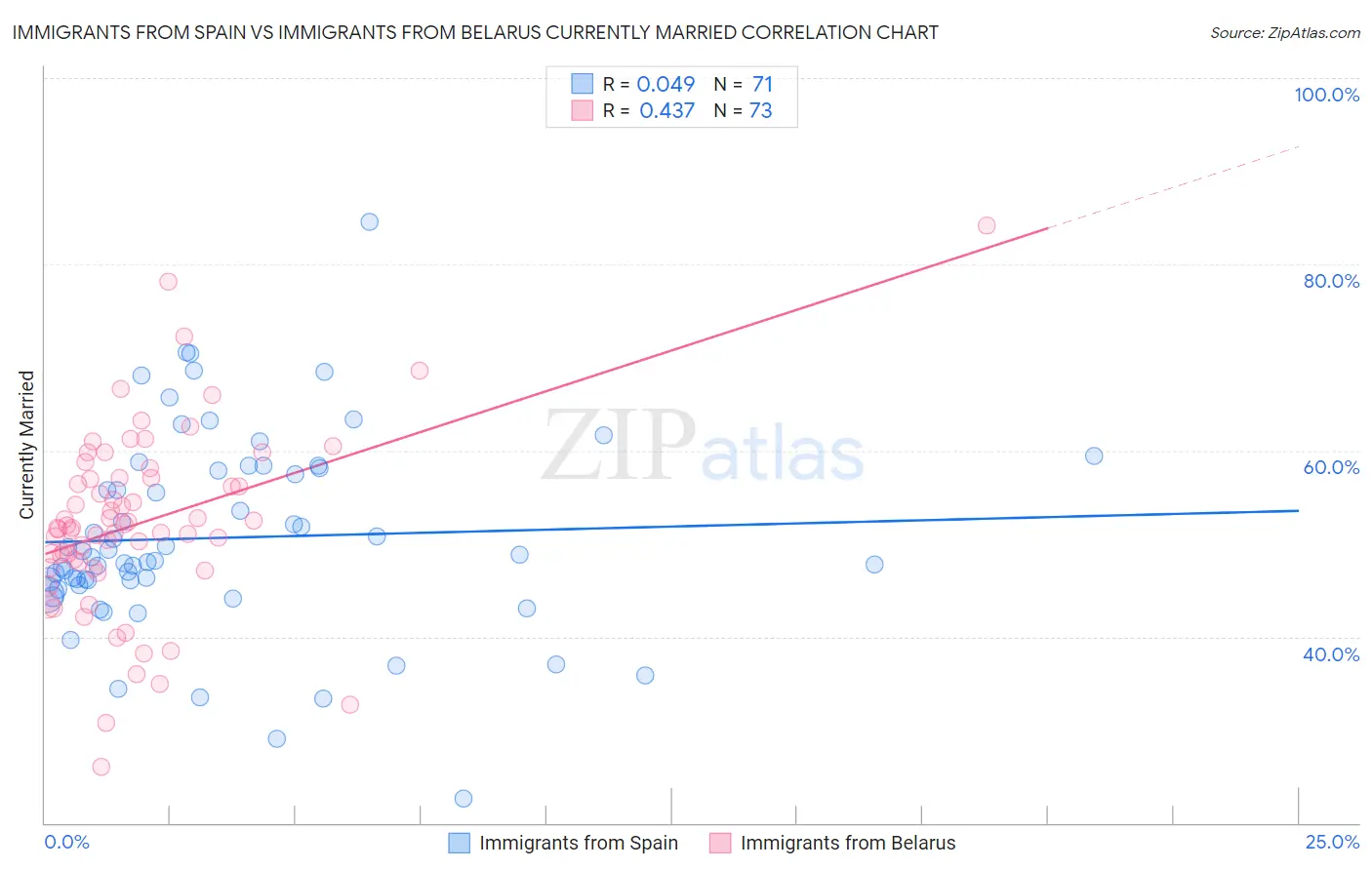 Immigrants from Spain vs Immigrants from Belarus Currently Married