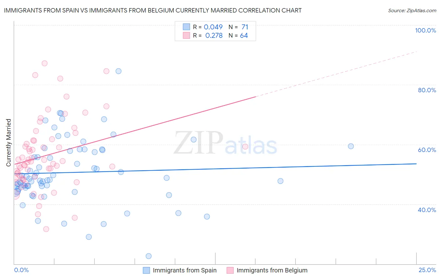 Immigrants from Spain vs Immigrants from Belgium Currently Married
