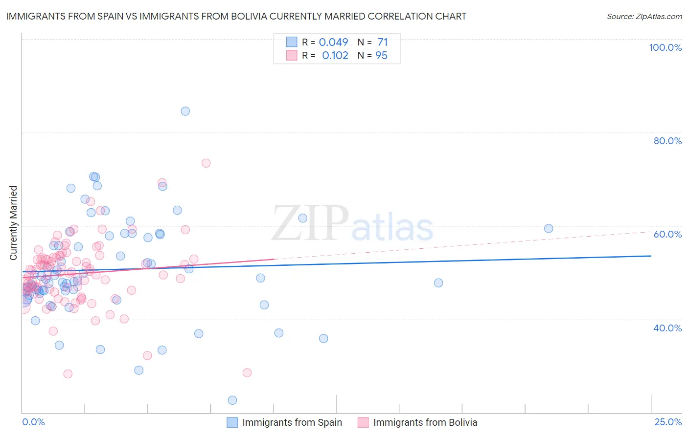 Immigrants from Spain vs Immigrants from Bolivia Currently Married