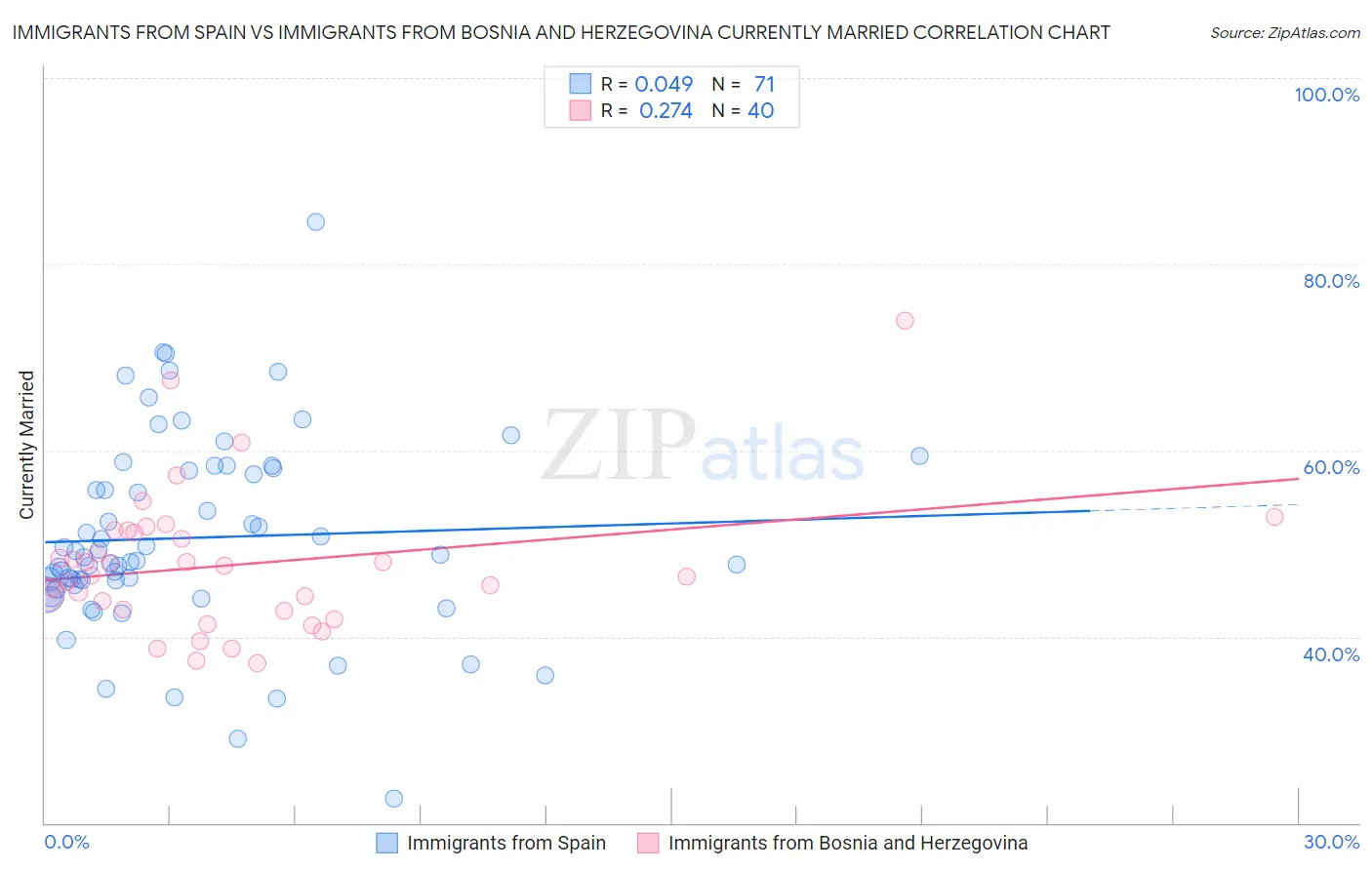 Immigrants from Spain vs Immigrants from Bosnia and Herzegovina Currently Married
