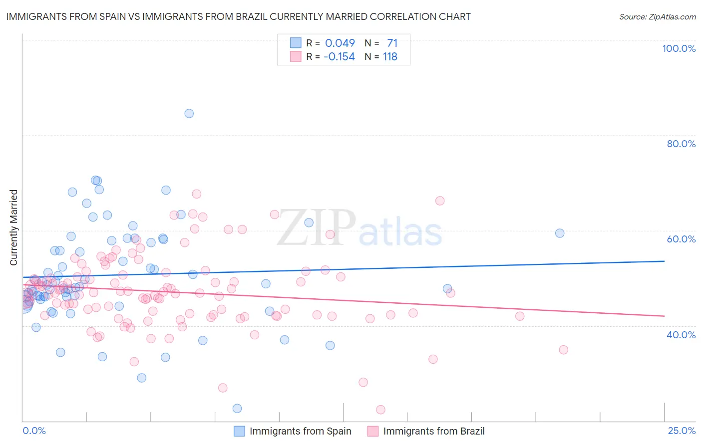 Immigrants from Spain vs Immigrants from Brazil Currently Married