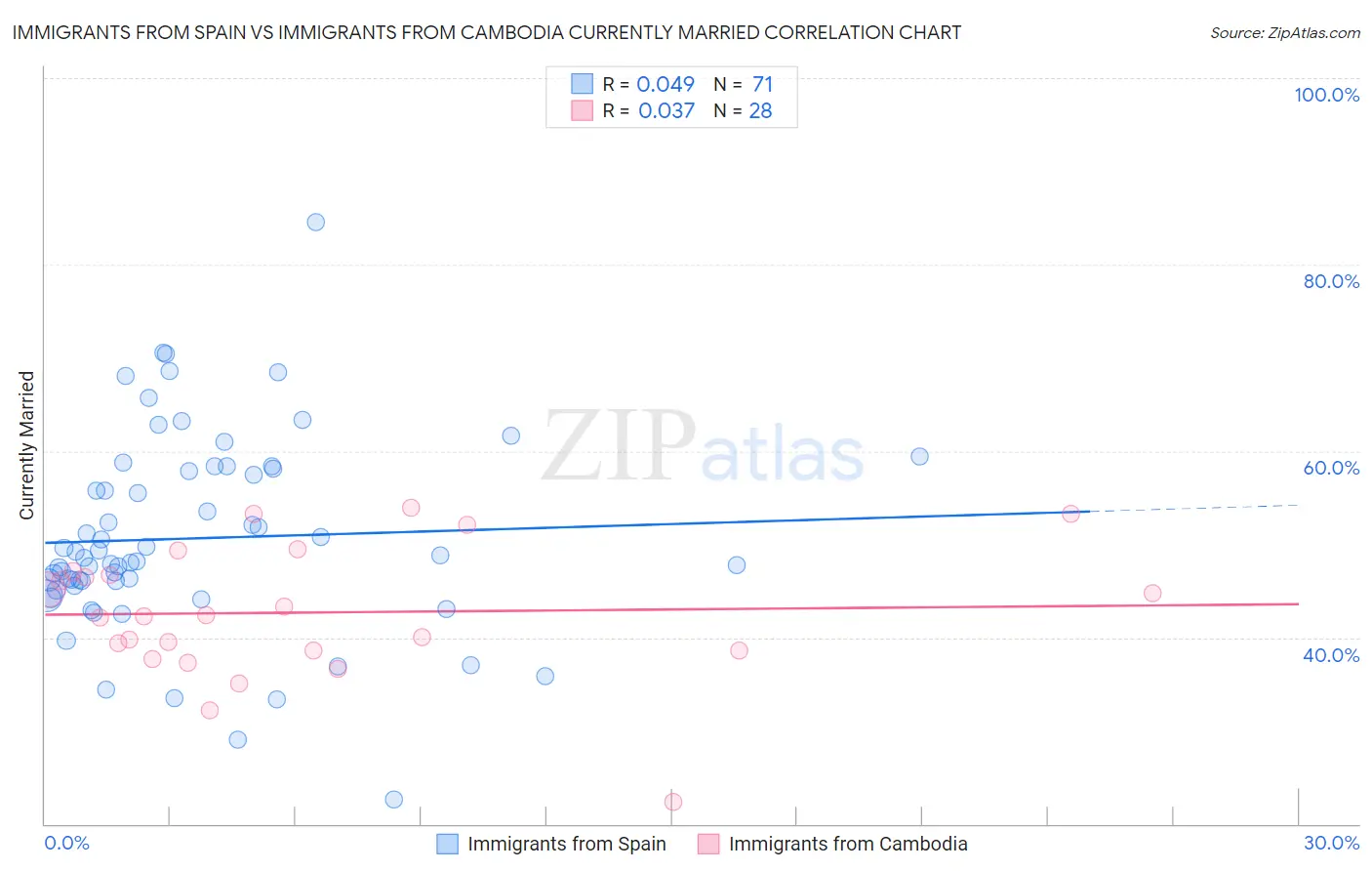 Immigrants from Spain vs Immigrants from Cambodia Currently Married