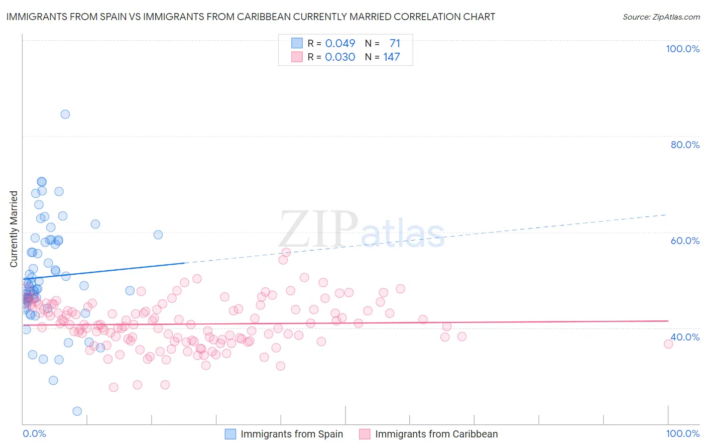 Immigrants from Spain vs Immigrants from Caribbean Currently Married