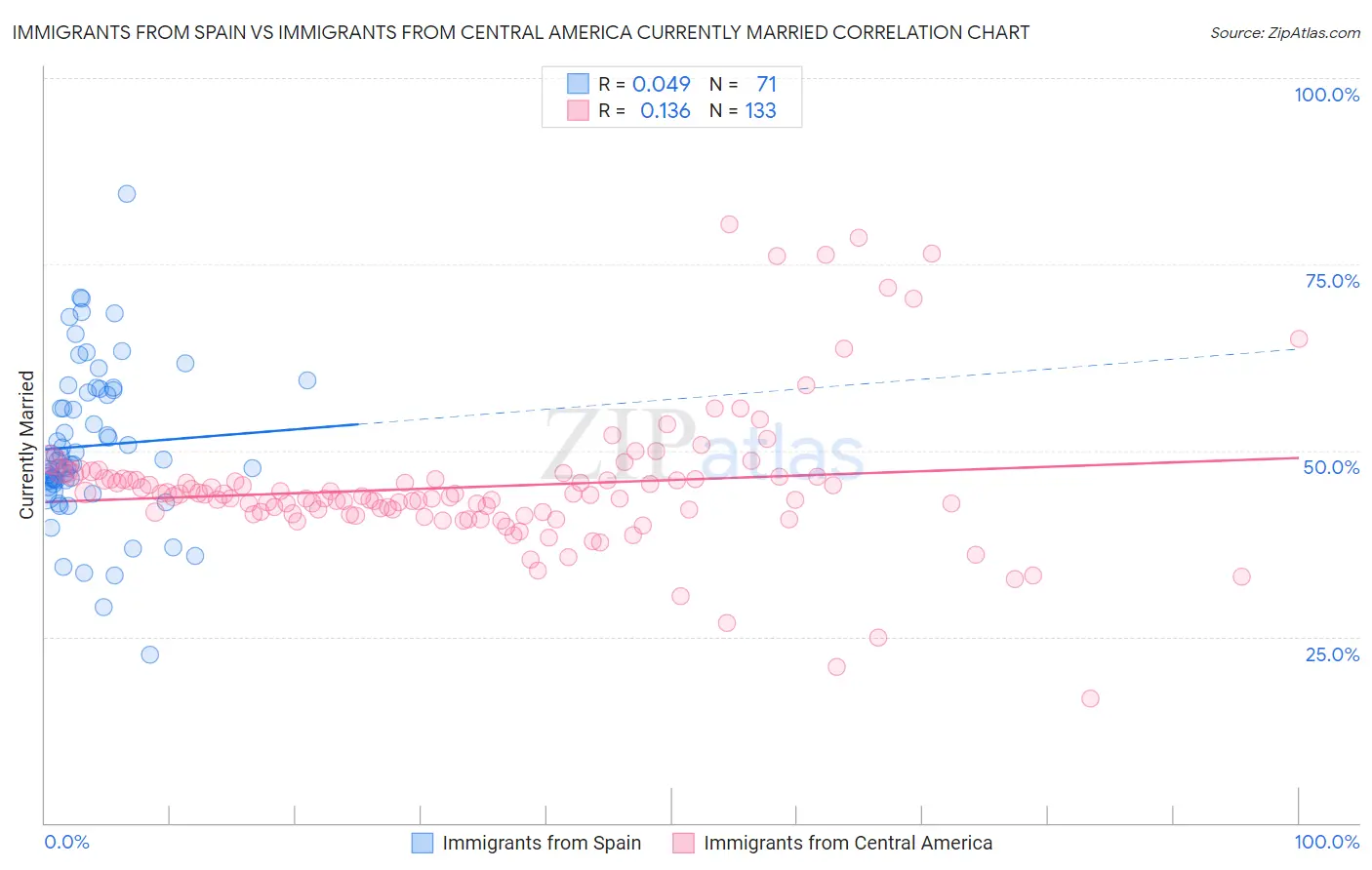 Immigrants from Spain vs Immigrants from Central America Currently Married
