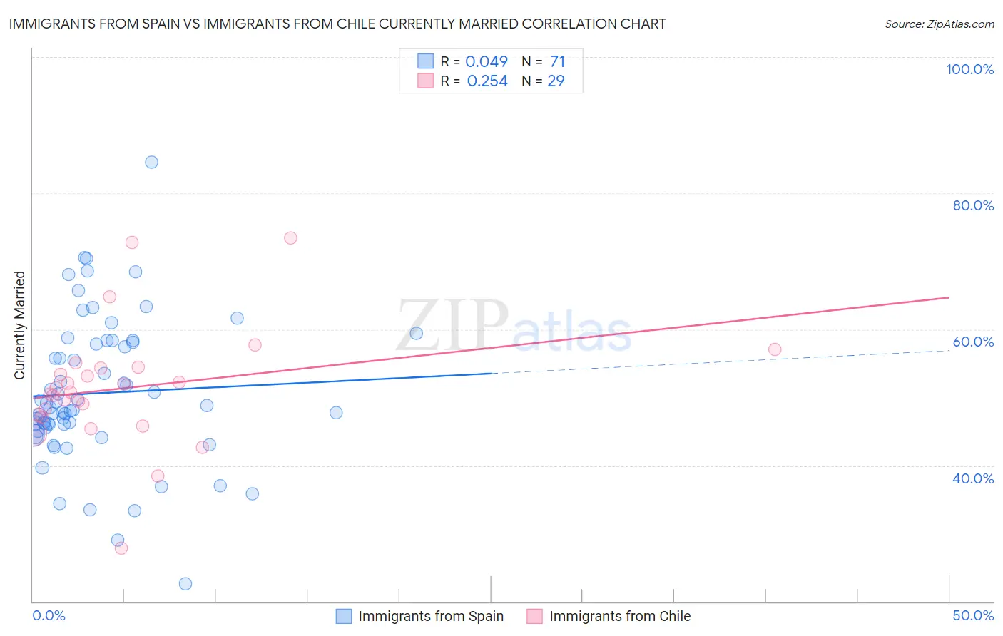 Immigrants from Spain vs Immigrants from Chile Currently Married