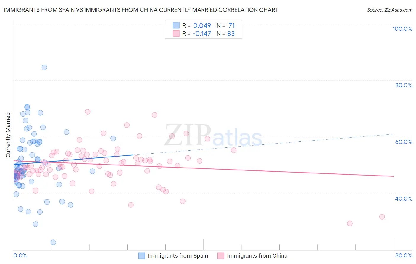 Immigrants from Spain vs Immigrants from China Currently Married