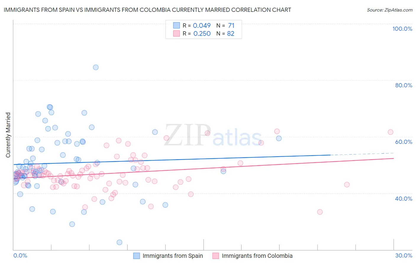 Immigrants from Spain vs Immigrants from Colombia Currently Married