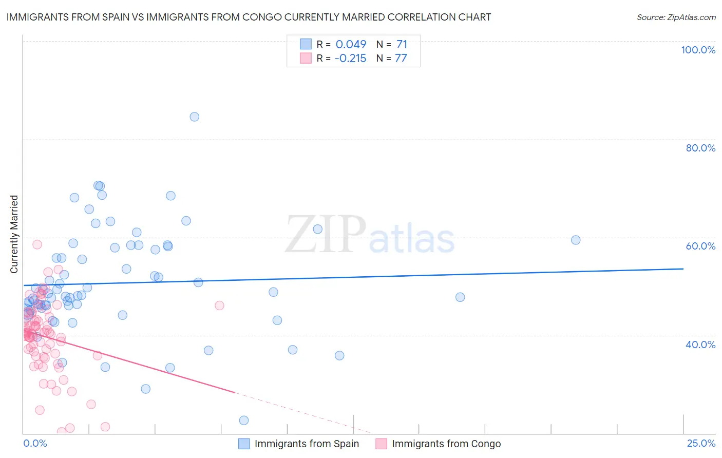 Immigrants from Spain vs Immigrants from Congo Currently Married