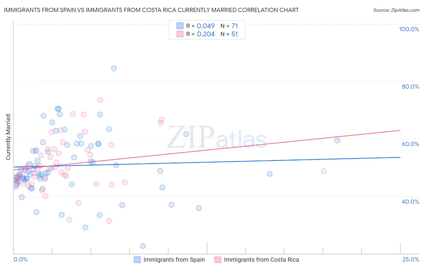 Immigrants from Spain vs Immigrants from Costa Rica Currently Married