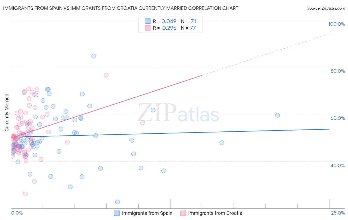 Immigrants from Spain vs Immigrants from Croatia Currently Married