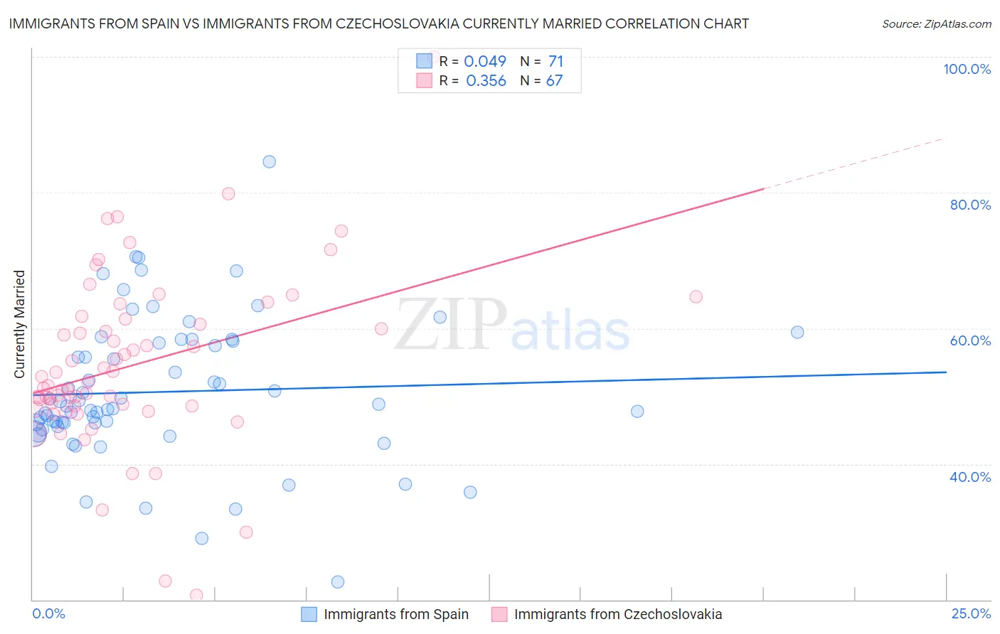 Immigrants from Spain vs Immigrants from Czechoslovakia Currently Married