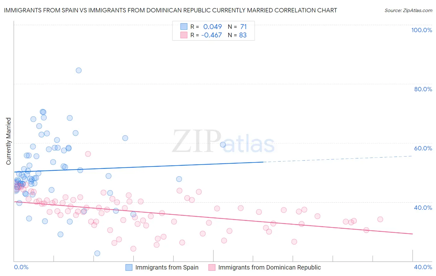 Immigrants from Spain vs Immigrants from Dominican Republic Currently Married