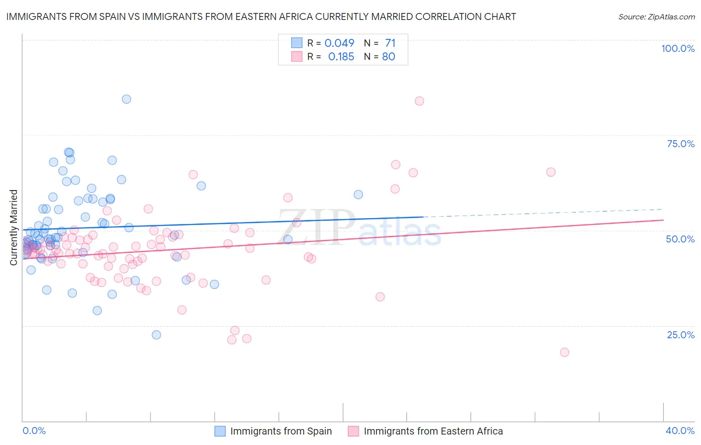 Immigrants from Spain vs Immigrants from Eastern Africa Currently Married
