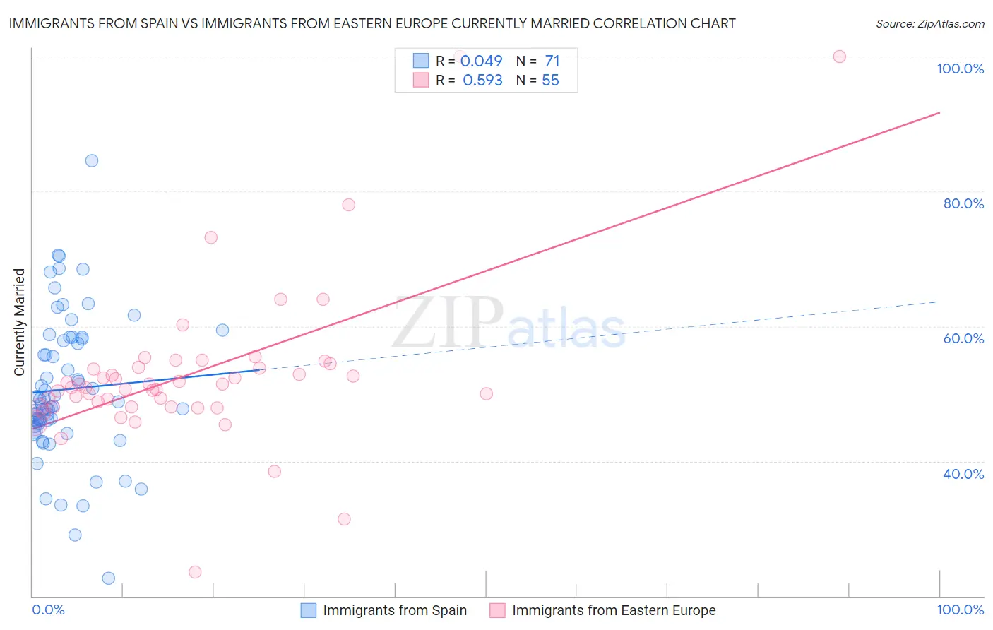Immigrants from Spain vs Immigrants from Eastern Europe Currently Married
