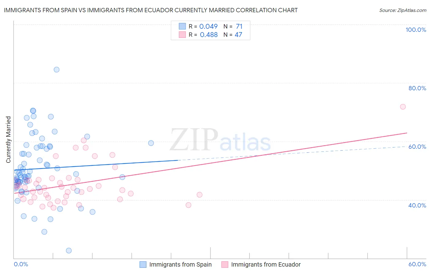 Immigrants from Spain vs Immigrants from Ecuador Currently Married